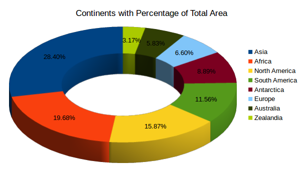 area percentage graph zealandia continental area in percent of total area