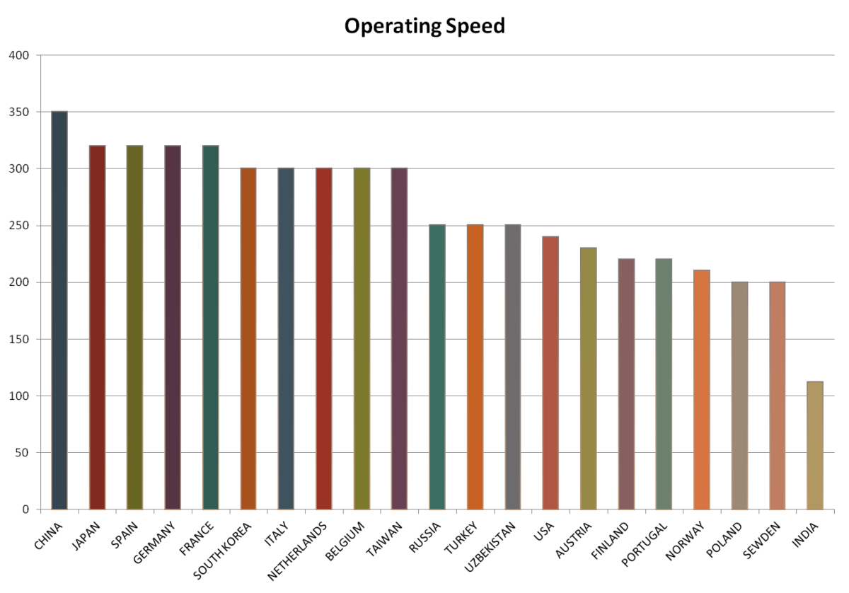 operating speed of indian railways