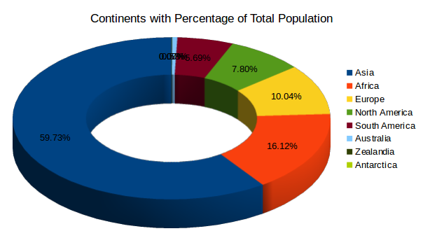 population percentage graph zealandia continental population in percent of total population