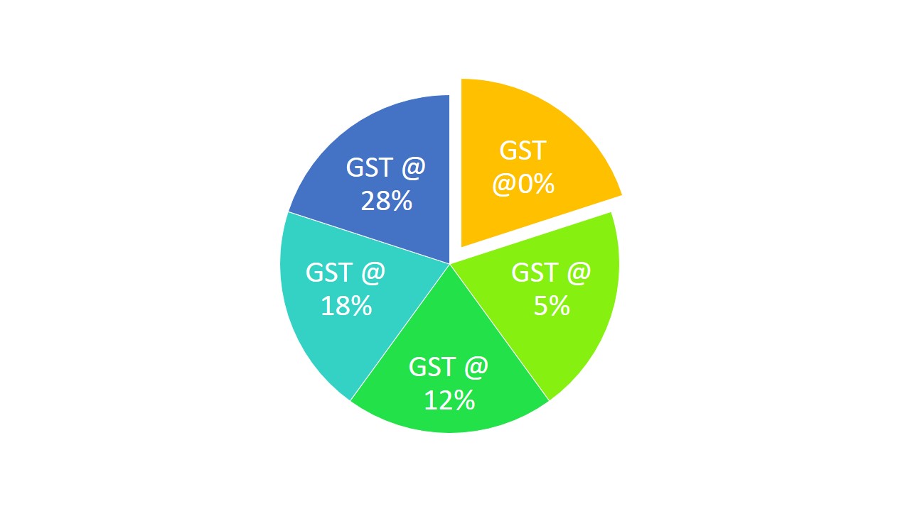 GST Tax Slabs GST in India