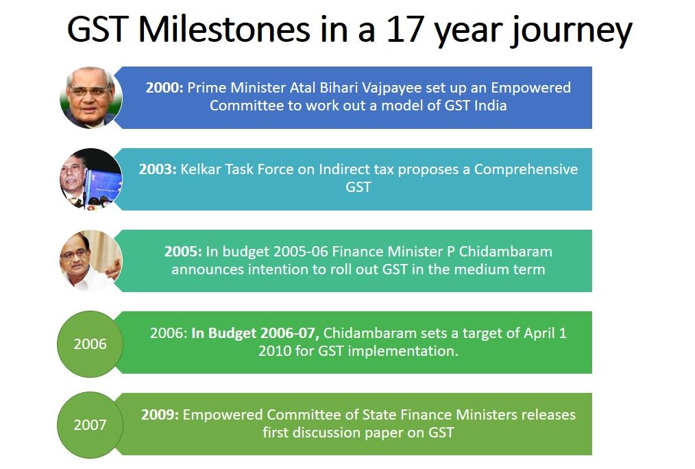 HIstory of GST implementation GST in India