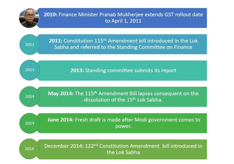 History of GST Implementation GST in India