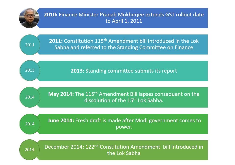 GST in India