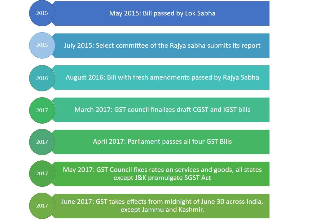 History of GST Implementation GST in India