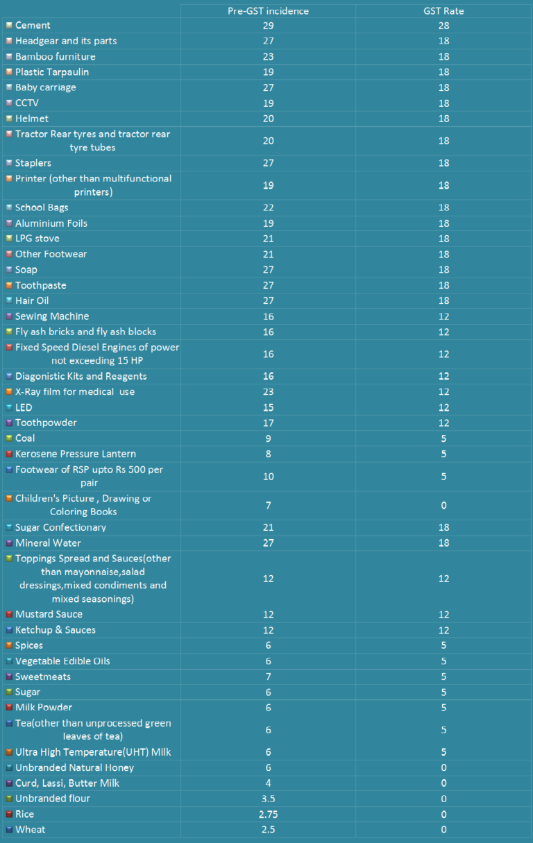 gst final rate list gst final rate list