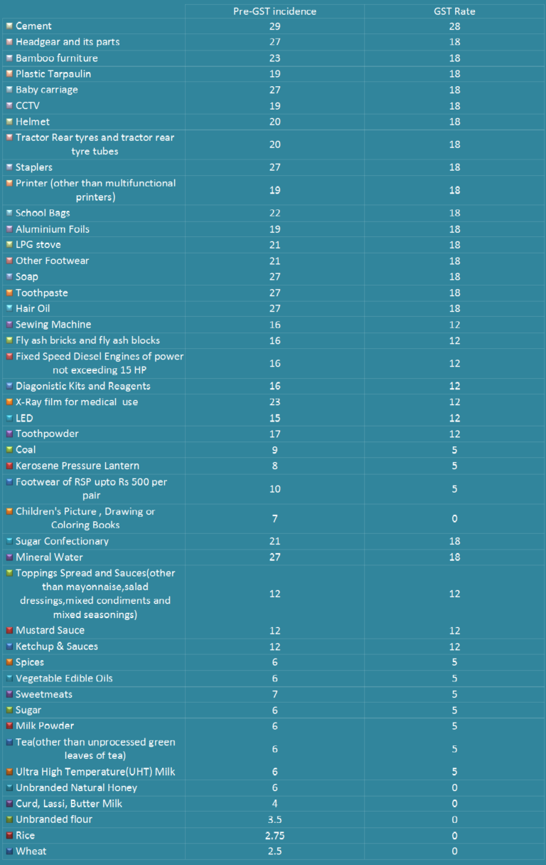 gst final rate list